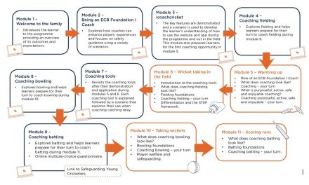 ECB Foundation 1 Coaching Courses are live!